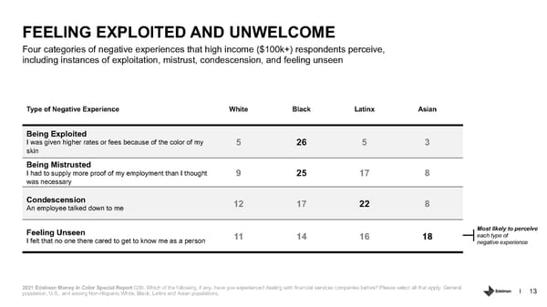 Addressing Racism in Americas Financial System. - Page 13