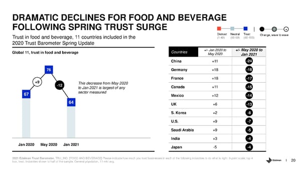 Trust and the Food and Beverage Sector - Page 20