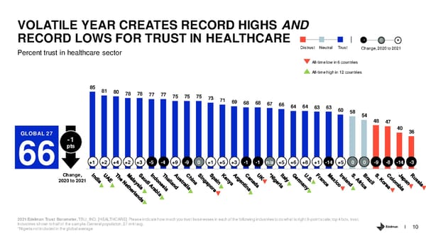 Healthcare Sector - Page 10