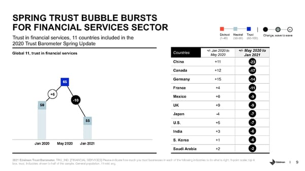 Trust in Financial Services - Page 9