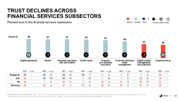 Trust in Financial Services - Page 10