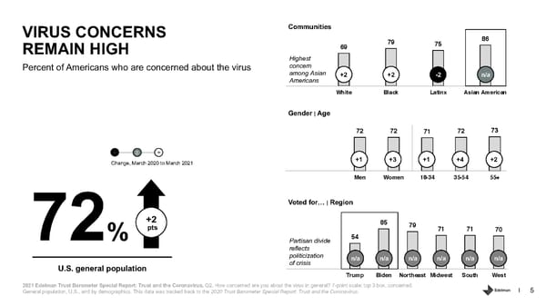 Trust and the Coronavirus in the US. - Page 5