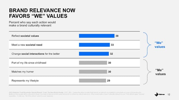 Trust The New Brand Equity - Page 12