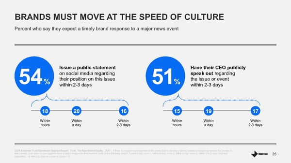 Trust The New Brand Equity - Page 25