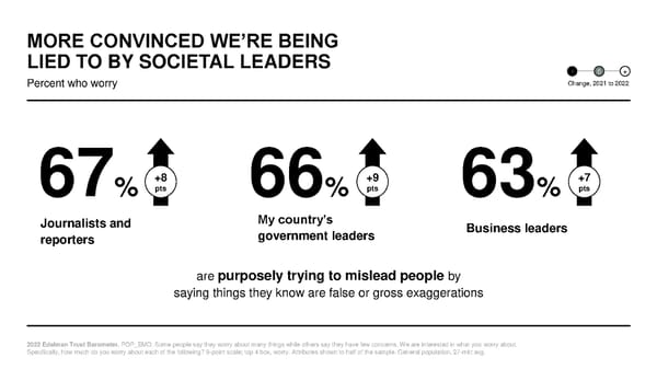 2022 Trust Barometer - Page 11