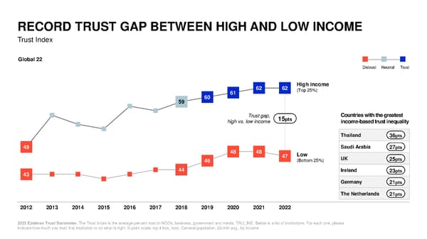 2022 Trust Barometer - Page 12