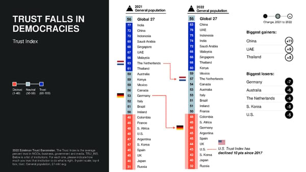 2022 Trust Barometer - Page 17