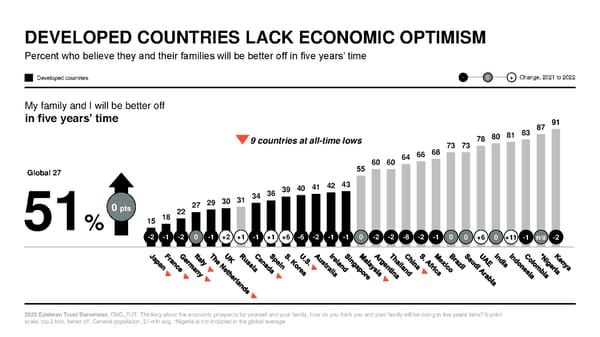 2022 Trust Barometer - Page 18