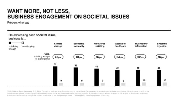 2022 Trust Barometer - Page 29