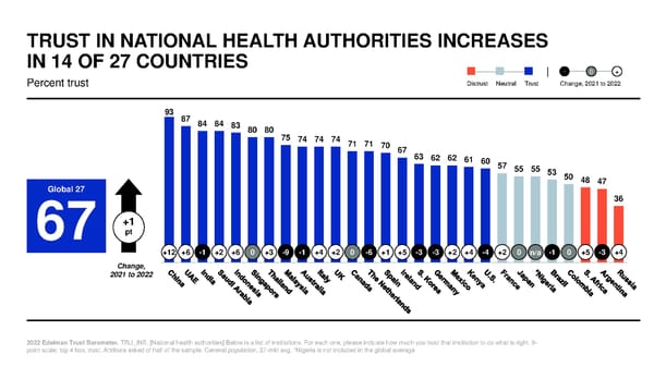 2022 Trust Barometer - Page 40