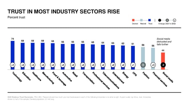 2022 Trust Barometer - Page 48