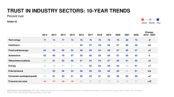 2022 Trust Barometer - Page 49