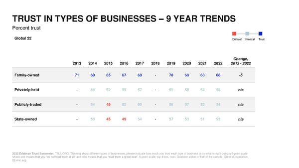 2022 Trust Barometer - Page 51