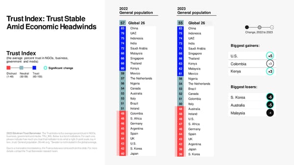 2023 Edelman Trust Barometer - Page 42