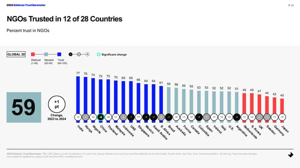 2024 Edelman Trust Barometer Global Report - Page 41